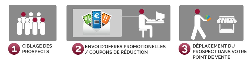 Web-to-Store